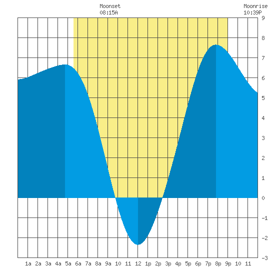 Kanaka Bay tide chart for Tuesday, July 23, 2024