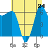 Kanaka Bay tide chart for Wednesday, July 24, 2024