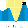 Kanaka Bay tide chart for Thursday, July 25, 2024