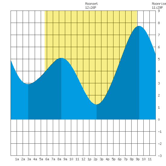 Kanaka Bay tide chart for Friday, July 26, 2024