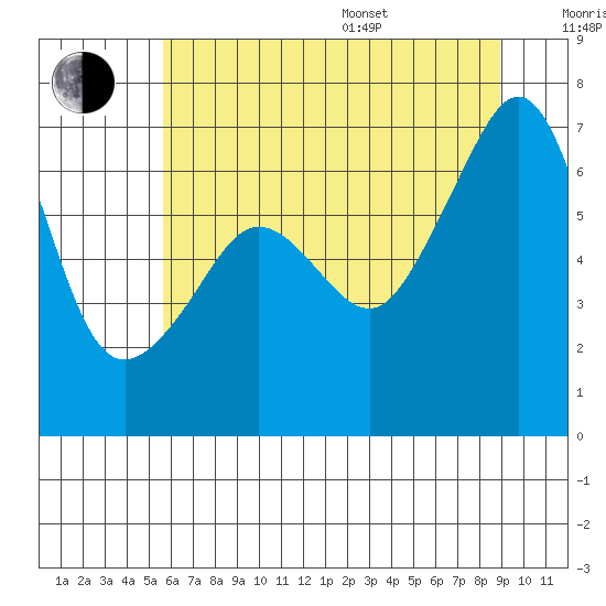 Kanaka Bay tide chart for Saturday, July 27, 2024