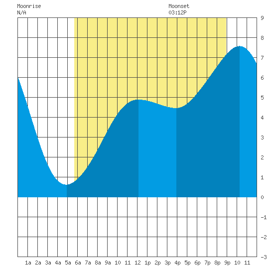 Kanaka Bay tide chart for Sunday, July 28, 2024