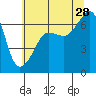 Kanaka Bay tide chart for Sunday, July 28, 2024