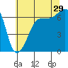 Kanaka Bay tide chart for Monday, July 29, 2024