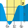 Kanaka Bay tide chart for Tuesday, July 2, 2024
