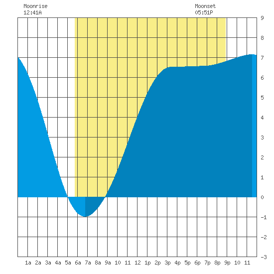 Kanaka Bay tide chart for Tuesday, July 30, 2024