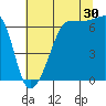 Kanaka Bay tide chart for Tuesday, July 30, 2024