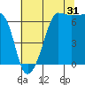 Kanaka Bay tide chart for Wednesday, July 31, 2024