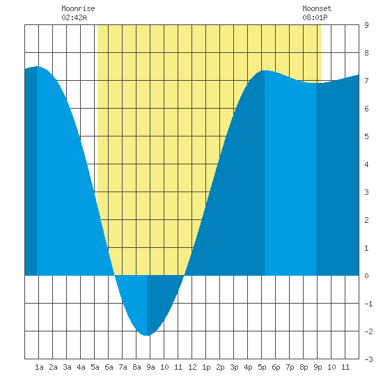 Kanaka Bay tide chart for Wednesday, July 3, 2024