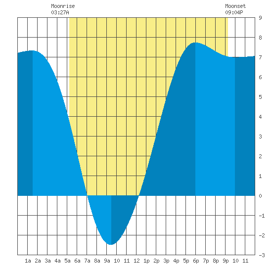 Kanaka Bay tide chart for Thursday, July 4, 2024