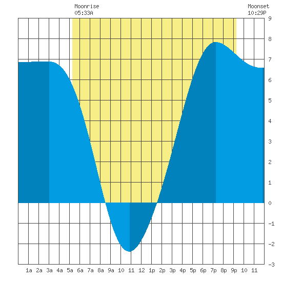 Kanaka Bay tide chart for Saturday, July 6, 2024
