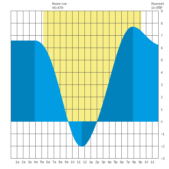 Kanaka Bay tide chart for Sunday, July 7, 2024