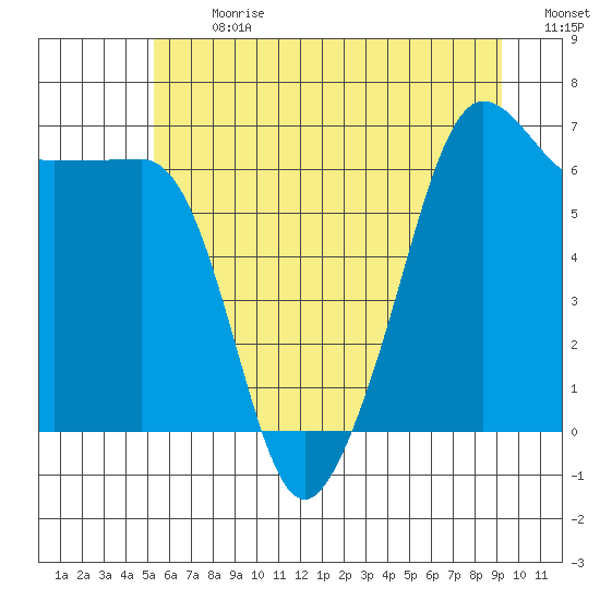 Kanaka Bay tide chart for Monday, July 8, 2024