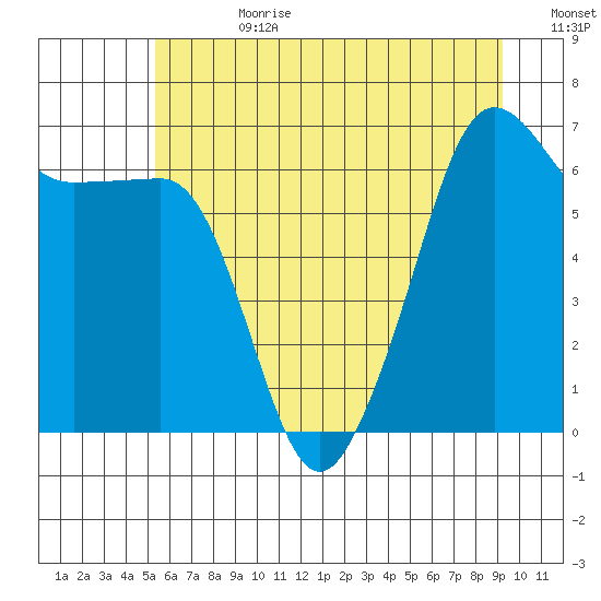 Kanaka Bay tide chart for Tuesday, July 9, 2024