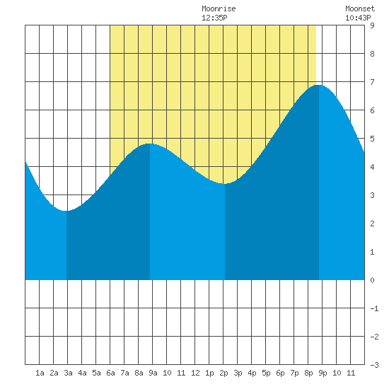 Kanaka Bay tide chart for Saturday, August 10, 2024
