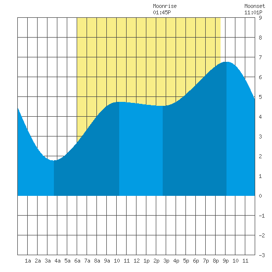 Kanaka Bay tide chart for Sunday, August 11, 2024