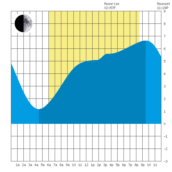 Kanaka Bay tide chart for Monday, August 12, 2024