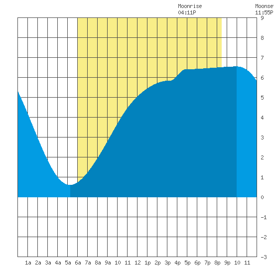 Kanaka Bay tide chart for Tuesday, August 13, 2024