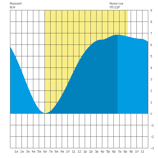 Kanaka Bay tide chart for Wednesday, August 14, 2024