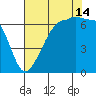 Kanaka Bay tide chart for Wednesday, August 14, 2024