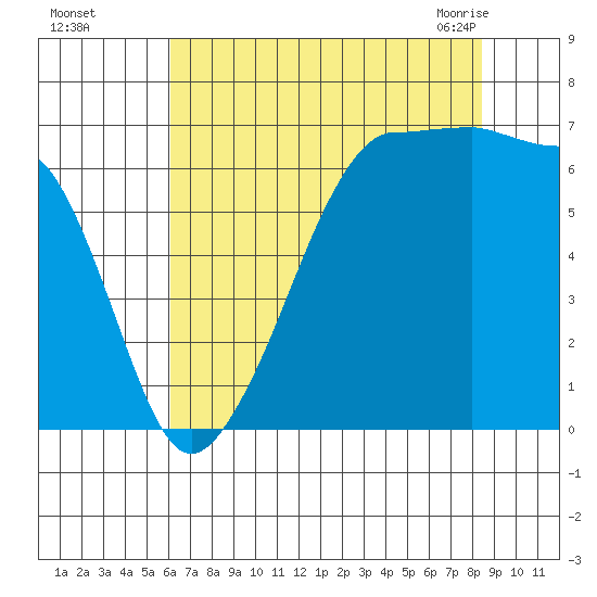 Kanaka Bay tide chart for Thursday, August 15, 2024