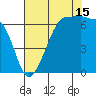 Kanaka Bay tide chart for Thursday, August 15, 2024