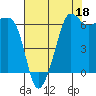 Kanaka Bay tide chart for Sunday, August 18, 2024