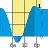 Kanaka Bay tide chart for Thursday, August 1, 2024