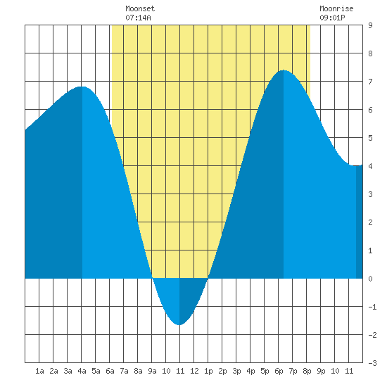 Kanaka Bay tide chart for Tuesday, August 20, 2024