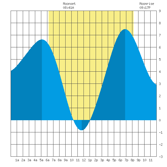 Kanaka Bay tide chart for Wednesday, August 21, 2024