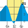 Kanaka Bay tide chart for Wednesday, August 21, 2024