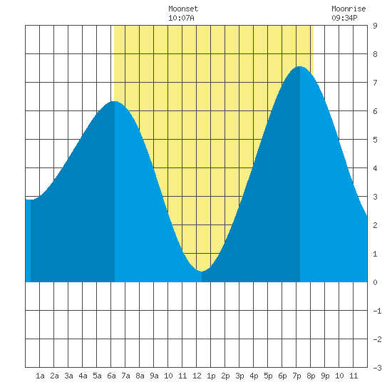 Kanaka Bay tide chart for Thursday, August 22, 2024