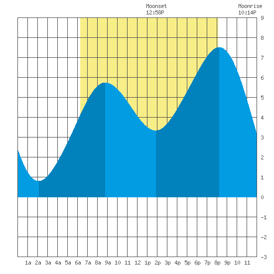 Kanaka Bay tide chart for Saturday, August 24, 2024