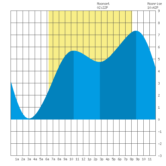 Kanaka Bay tide chart for Sunday, August 25, 2024