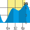Kanaka Bay tide chart for Sunday, August 25, 2024