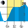 Kanaka Bay tide chart for Monday, August 26, 2024