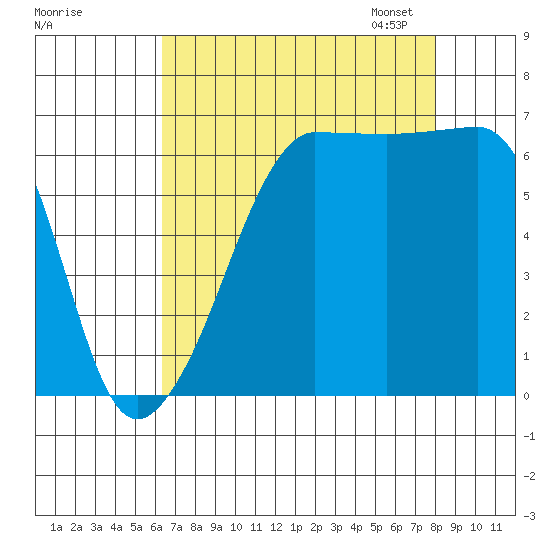 Kanaka Bay tide chart for Tuesday, August 27, 2024