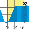 Kanaka Bay tide chart for Tuesday, August 27, 2024