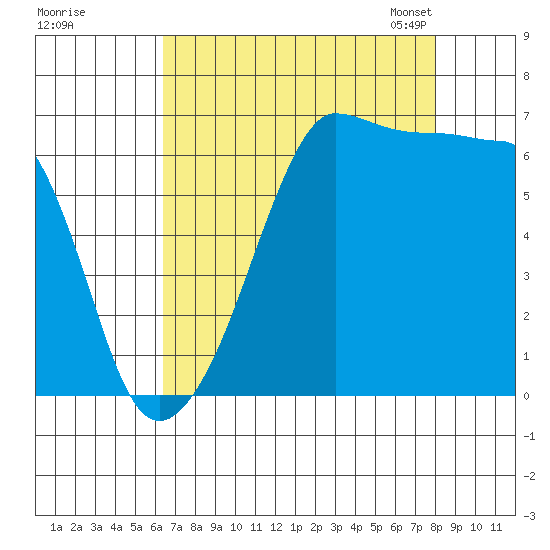 Kanaka Bay tide chart for Wednesday, August 28, 2024
