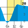 Kanaka Bay tide chart for Wednesday, August 28, 2024