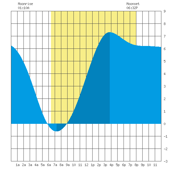 Kanaka Bay tide chart for Thursday, August 29, 2024