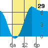 Kanaka Bay tide chart for Thursday, August 29, 2024