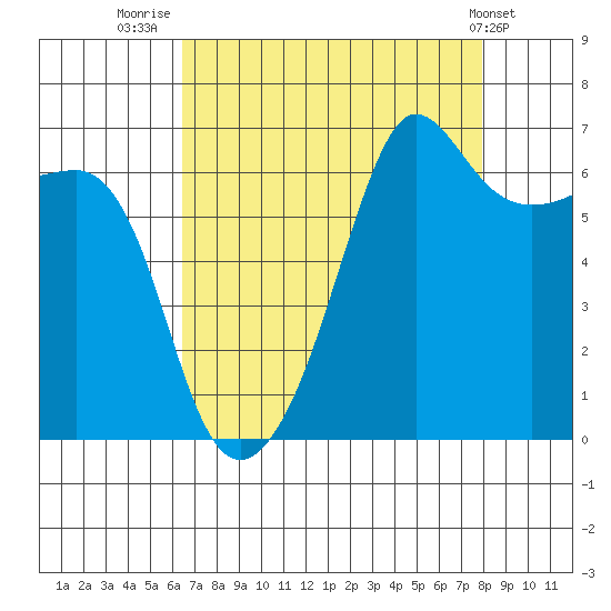 Kanaka Bay tide chart for Saturday, August 31, 2024