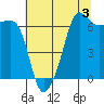 Kanaka Bay tide chart for Saturday, August 3, 2024