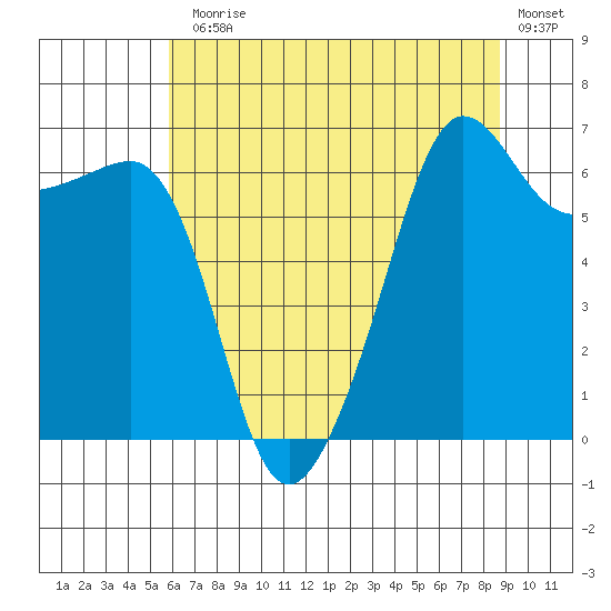 Kanaka Bay tide chart for Monday, August 5, 2024