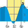 Kanaka Bay tide chart for Monday, August 5, 2024