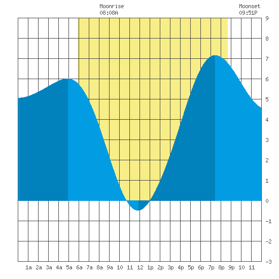 Kanaka Bay tide chart for Tuesday, August 6, 2024