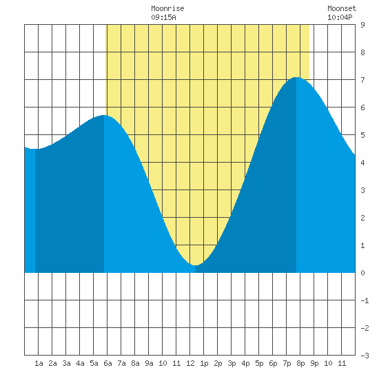 Kanaka Bay tide chart for Wednesday, August 7, 2024