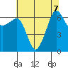 Kanaka Bay tide chart for Wednesday, August 7, 2024