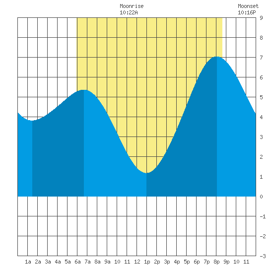 Kanaka Bay tide chart for Thursday, August 8, 2024